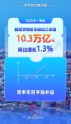 早八条丨2025年一季度我国货色商业进出口