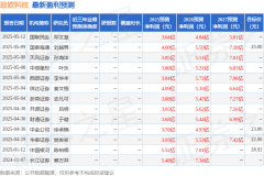 致欧科技：5月15日召开业绩申明会投资者